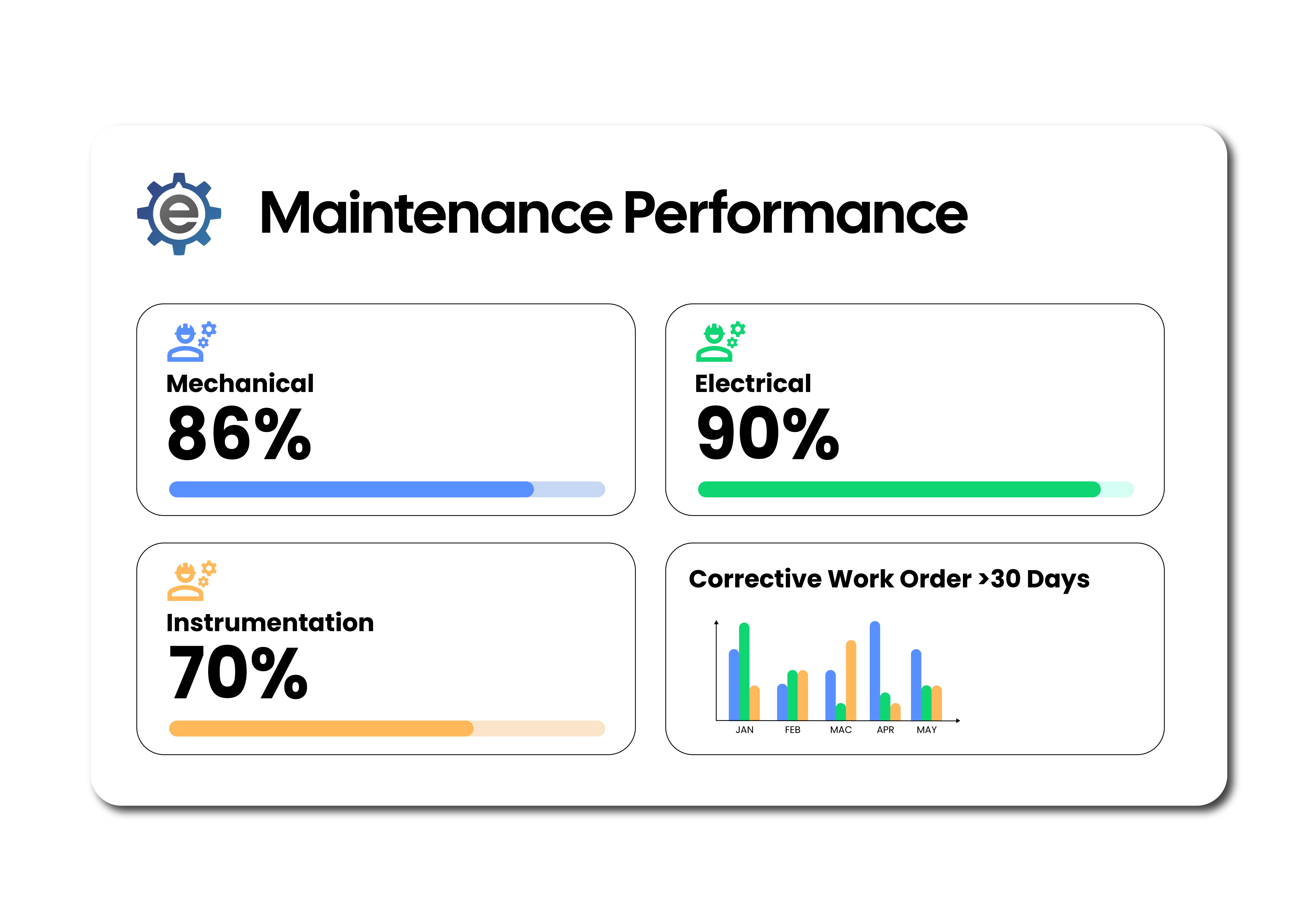 Maintenance Performance